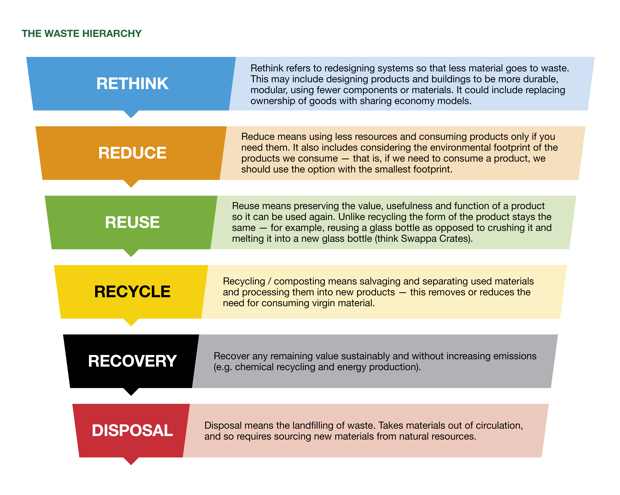 Waste Hierarchy Diagram - Rethink, Redcue, Resuse, Recycle, Recovery and Disposal