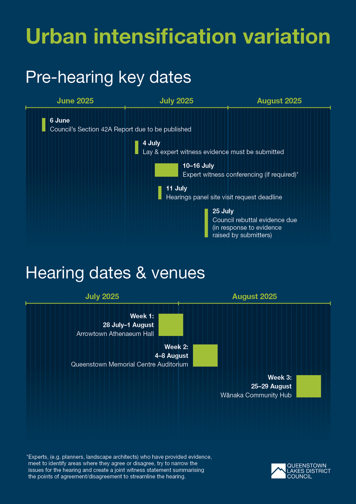 QLDC Urban Intensification Variation Hearing Key Dates Timeline Apr25