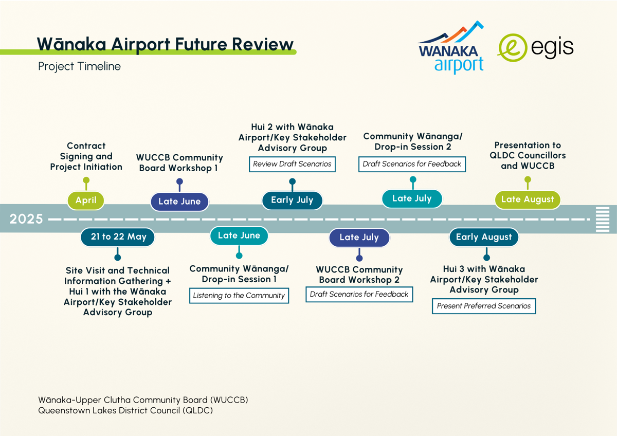 Wanaka Airport Future Review Timeline FINAL